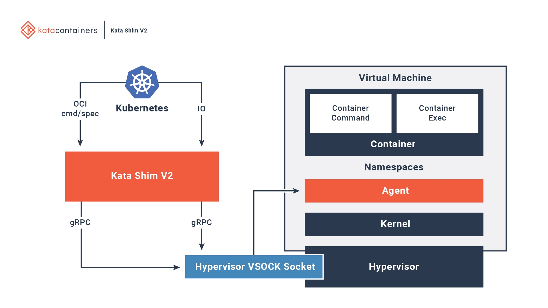 /katacontainers_architecture_diagram.jpg